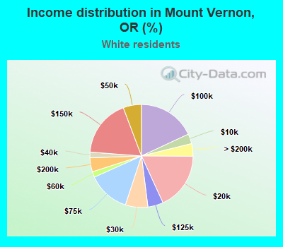 Income distribution in Mount Vernon, OR (%)