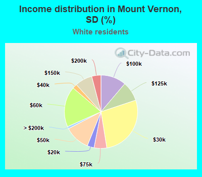 Income distribution in Mount Vernon, SD (%)