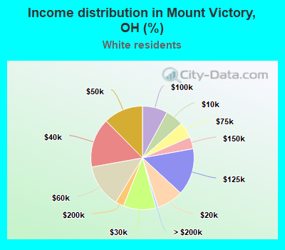 Income distribution in Mount Victory, OH (%)