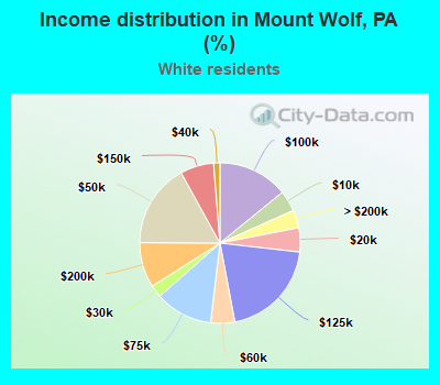 Income distribution in Mount Wolf, PA (%)