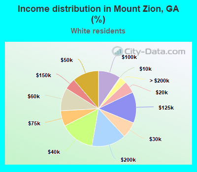 Income distribution in Mount Zion, GA (%)