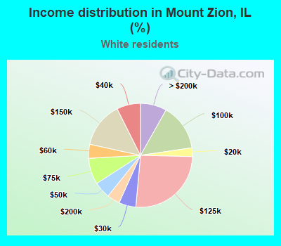 Income distribution in Mount Zion, IL (%)