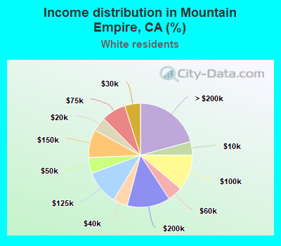 Income distribution in Mountain Empire, CA (%)