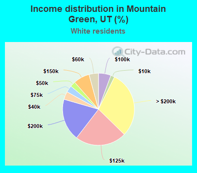 Income distribution in Mountain Green, UT (%)