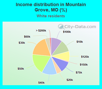 Income distribution in Mountain Grove, MO (%)