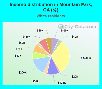 Income distribution in Mountain Park, GA (%)