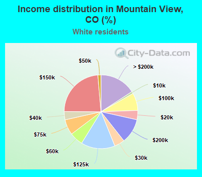 Income distribution in Mountain View, CO (%)