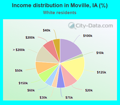 Income distribution in Moville, IA (%)