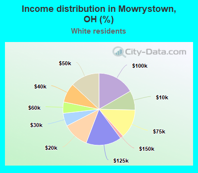 Income distribution in Mowrystown, OH (%)
