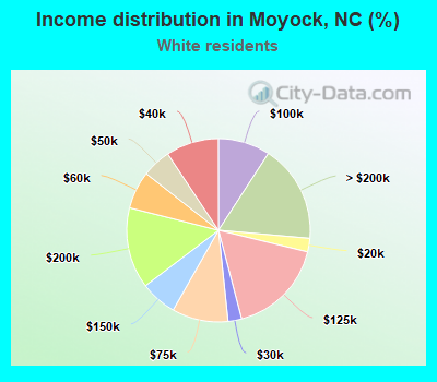 Income distribution in Moyock, NC (%)