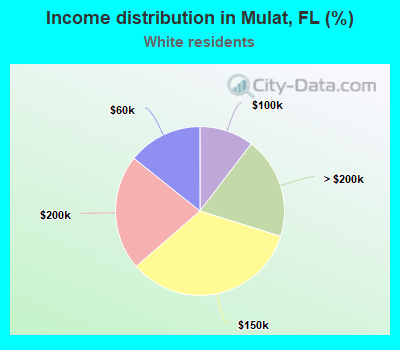 Income distribution in Mulat, FL (%)