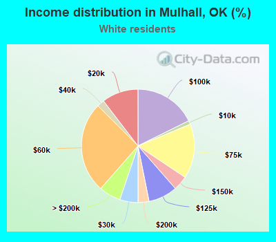 Income distribution in Mulhall, OK (%)