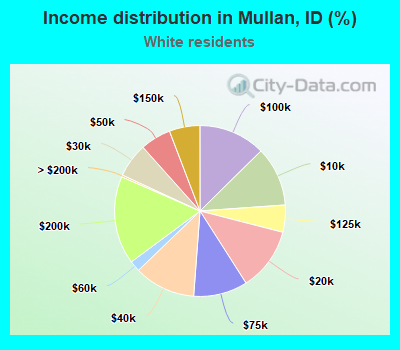 Income distribution in Mullan, ID (%)