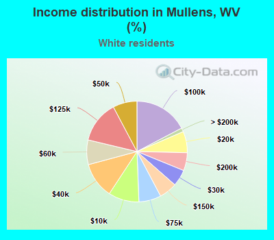 Income distribution in Mullens, WV (%)