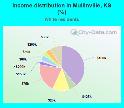 Income distribution in Mullinville, KS (%)