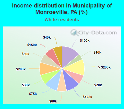Income distribution in Municipality of Monroeville, PA (%)