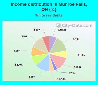 Income distribution in Munroe Falls, OH (%)