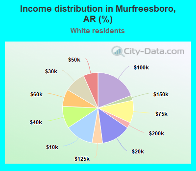 Income distribution in Murfreesboro, AR (%)