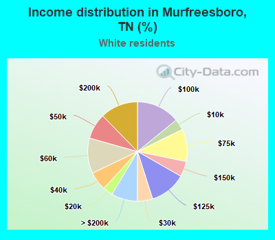 Income distribution in Murfreesboro, TN (%)