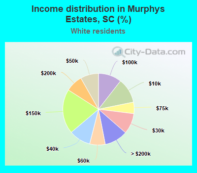 Income distribution in Murphys Estates, SC (%)
