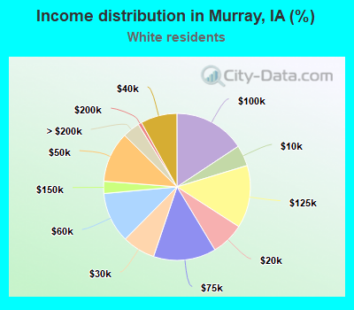 Income distribution in Murray, IA (%)