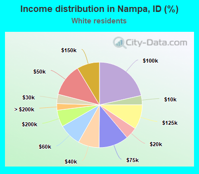 Income distribution in Nampa, ID (%)