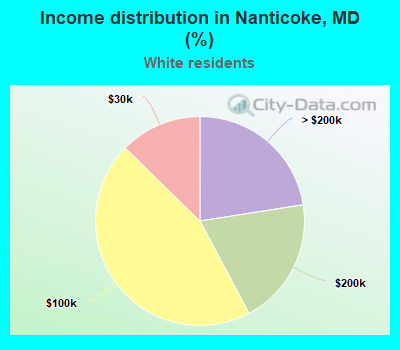 Income distribution in Nanticoke, MD (%)