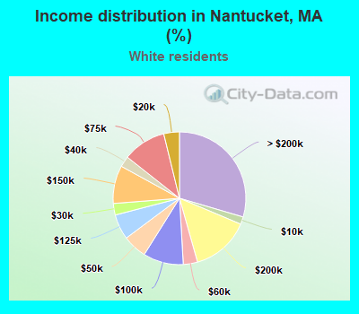 Income distribution in Nantucket, MA (%)