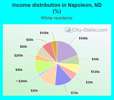 Income distribution in Napoleon, ND (%)