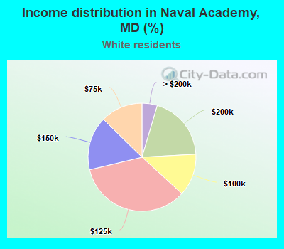 Income distribution in Naval Academy, MD (%)
