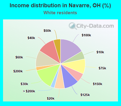 Income distribution in Navarre, OH (%)