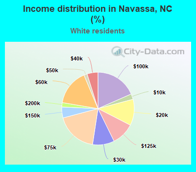 Income distribution in Navassa, NC (%)