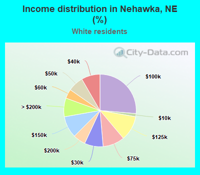 Income distribution in Nehawka, NE (%)