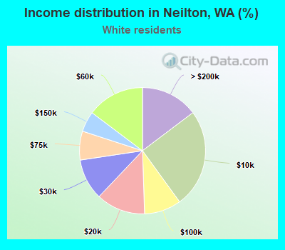 Income distribution in Neilton, WA (%)