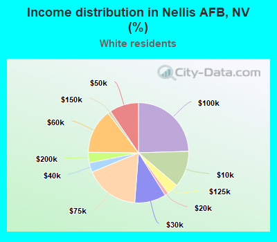 Income distribution in Nellis AFB, NV (%)