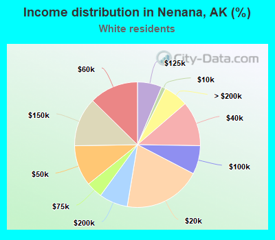 Income distribution in Nenana, AK (%)