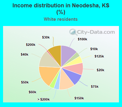 Income distribution in Neodesha, KS (%)