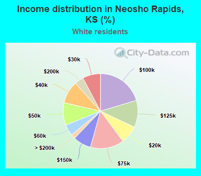 Income distribution in Neosho Rapids, KS (%)