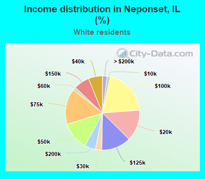 Income distribution in Neponset, IL (%)