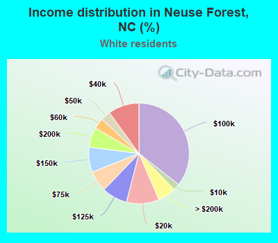 Income distribution in Neuse Forest, NC (%)