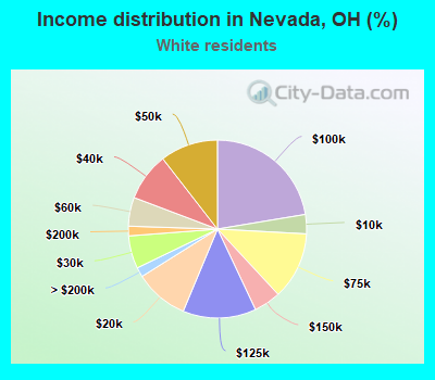 Income distribution in Nevada, OH (%)