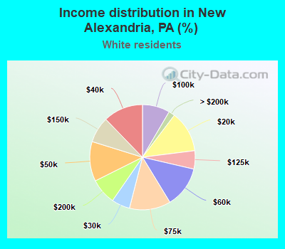 Income distribution in New Alexandria, PA (%)