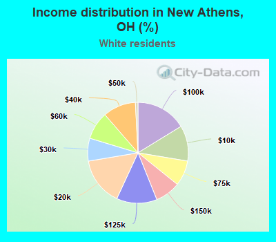 Income distribution in New Athens, OH (%)