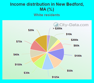 Income distribution in New Bedford, MA (%)