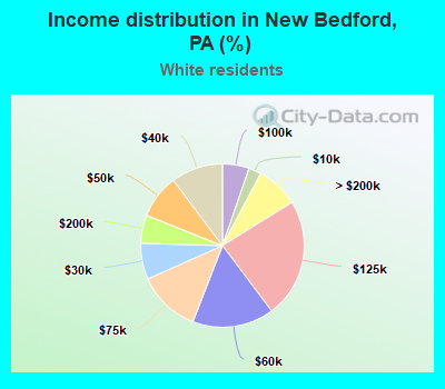 Income distribution in New Bedford, PA (%)