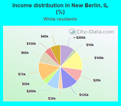 Income distribution in New Berlin, IL (%)