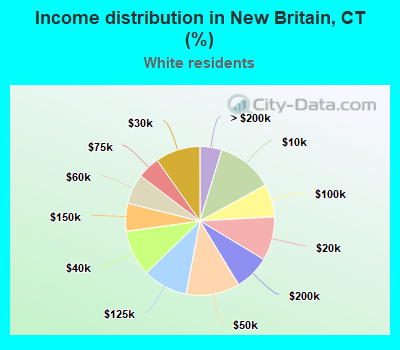 Income distribution in New Britain, CT (%)