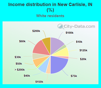 Income distribution in New Carlisle, IN (%)