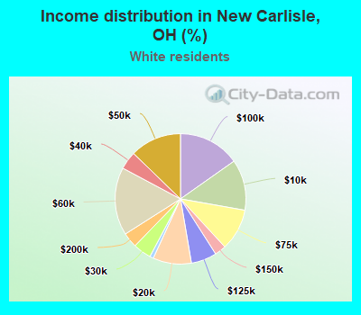 Income distribution in New Carlisle, OH (%)