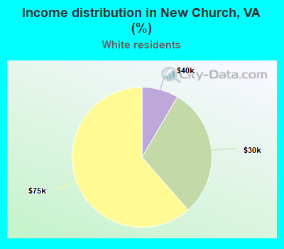 Income distribution in New Church, VA (%)